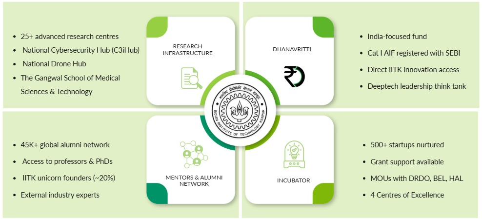 IIT Kanpur Ecosystem